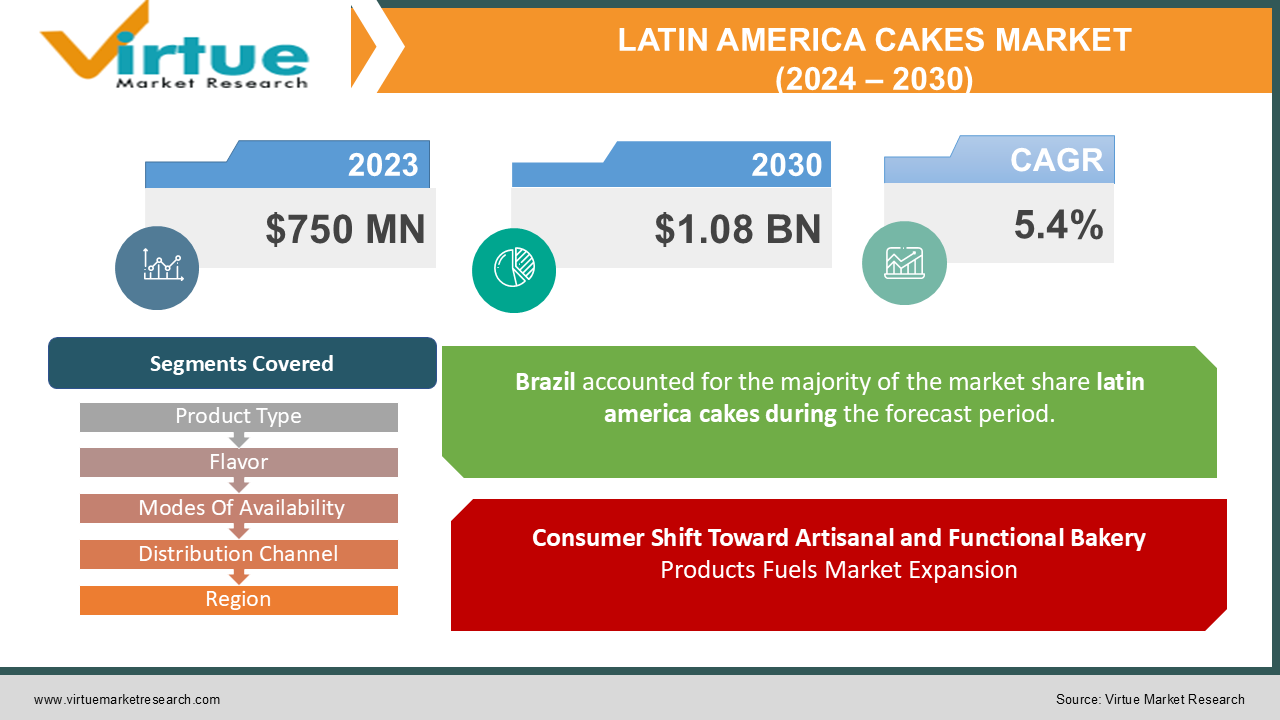 LATIN AMERICA CAKES MARKET 